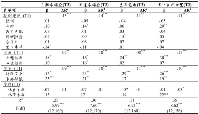 表 4  預測主觀幸福感、安適幸福感、生命意義、老化自我知覺之階層廻歸  主觀幸福感 (T2)  安適幸福感 (T2)  生命意義 (T2)  老化自我知覺 (T2)  自變項     β  ΔR 2 β  ΔR 2 β  ΔR 2 β  ΔR 2 控制變項 (T1)   .13 ***    .14 ***  .11 **    .11 ** 性別 .01  -.05  -.04  -.05  年齡 .10  .14 +    .06    .20 ** 教育年數 .03  .01  .03   -.04