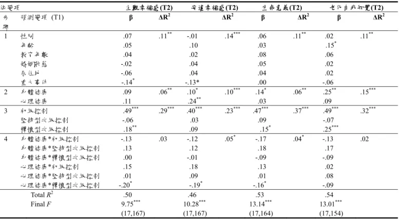 表 5  身心健康預測主觀幸福感、安適幸福感、生命意義、老化自我知覺之階層 廻歸-控制信念為調節變項  *p < .05, **p < .01, ***p < .001  註：性別：1＝男性，0＝女性；婚姻狀態：1＝已婚/同居，0＝未婚/離婚/分居；居住地：  1＝都市，0＝鄉 村；重大事件(受訪半年內)：1=有，0=無    教育程度：9＝國中，12＝高中/職，14＝專科，16=大學，18＝碩士，22＝博士 依變項 主觀幸福感(T2) 安適幸福感(T2)  生命意義 (T2)  老化自我