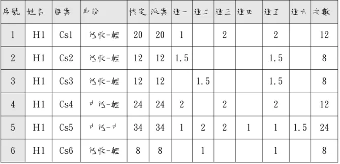表 2：督導 S 製作的「每月排班表」  序號  姓名  個案  身份  核定 派案 週一 週二 週三 週四  週五  週六 次數  1  Ｈ1  Cs1  低收-輕  20 20 1  2  2  12  2  Ｈ1  Cs2  低收-輕  12 12 1.5 1.5  8  3  Ｈ1  Cs3  低收-輕  12 12 1.5 1.5  8  4  Ｈ1  Cs4  中低-輕  24 24 2  2  2  12  5  Ｈ1  Cs5  中低-中  34 34 1  2  2  1  1  1.5 