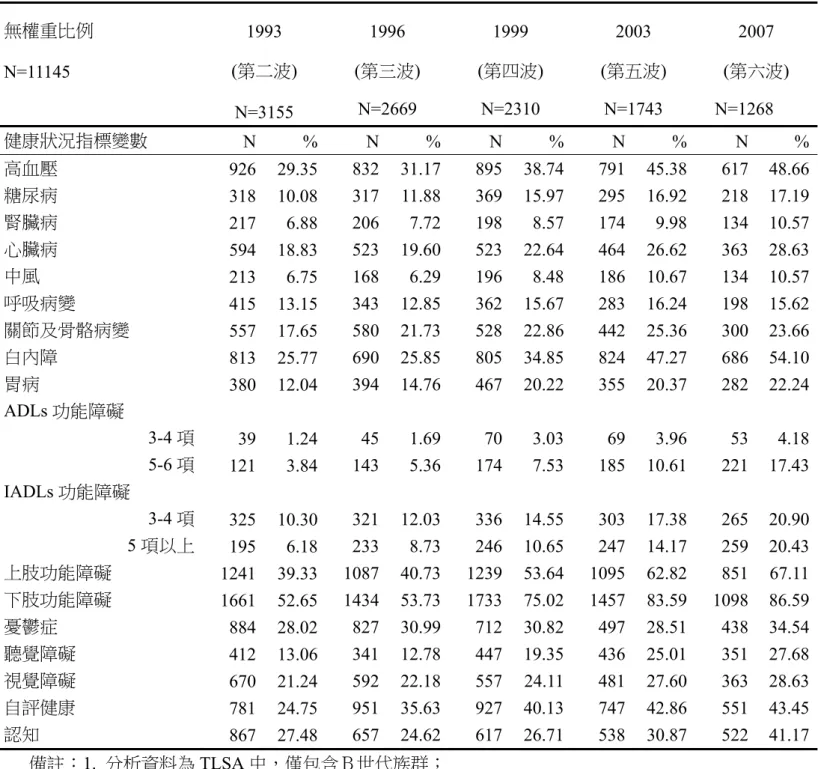 表 1 TLSA 資料中 1993 年至 2007 年之各波樣本數及健康狀況的指標變數  無權重比例  N=11145  1993   (第二波)  N=3155  1996   (第三波) N=2669  1999   (第四波) N=2310  2003   (第五波) N=1743  2007   (第六波) N=1268  健康狀況指標變數  N  %  N % N % N  %  N % 高血壓  926 29.35  832 31.17 895 38.74 791 45.38  617 48.6