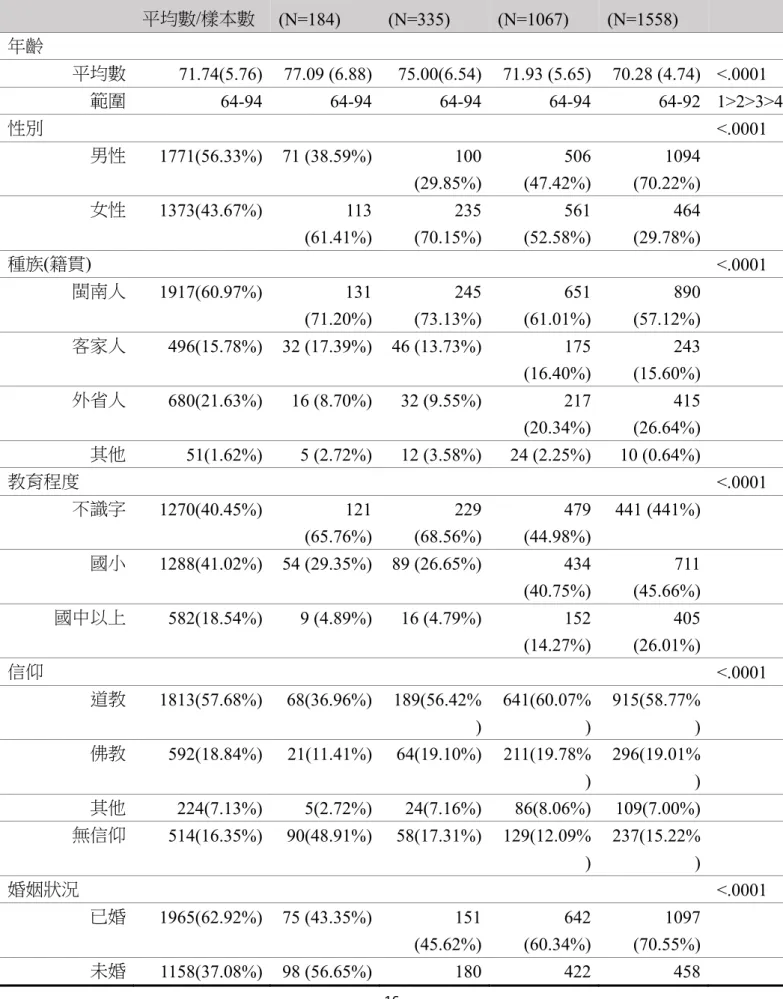 表 3  老年人(1993 年)的人口背景變項表  人口背景變項  總合  平均數/樣本數  Class1  (N=184)  Class2  (N=335)  Class3  (N=1067)  Class4  (N=1558)  P-value 年齡  平均數  71.74(5.76)  77.09 (6.88) 75.00(6.54) 71.93 (5.65)  70.28 (4.74) <.0001  範圍  64-94 64-94 64-94 64-94 64-92 1>2>3&