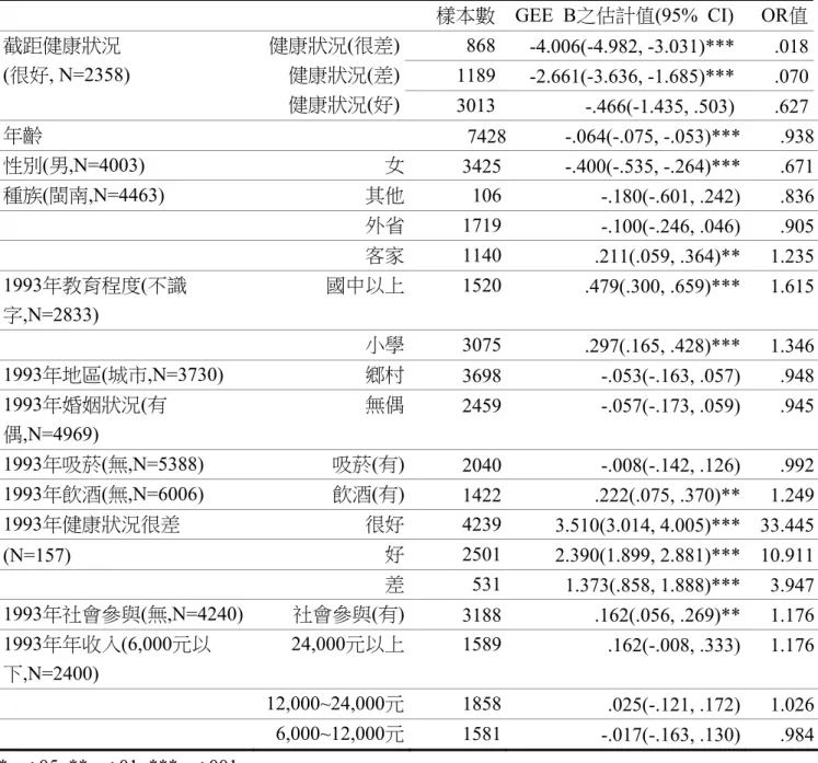 表 4  廣義估計方程式(GEE)分析表 