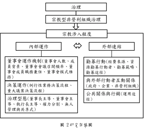 圖 2 研究架構圖 