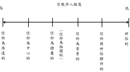 圖 1 宗教型非營利組織連續體示意圖  資料來源：作者自繪  本文認定宗教型非營利組織，在法律形式規範下，界定以經法院設立登 記的財團法人與社團法人為主，具一定宗教涉入程度，以宗教信仰與教義為 使命，非單純以神事服務、神祇膜拜或以營利為目的，推行社會服務與公益 行動的社會組織，並採 SFCG 與學者 Sider 及 Unruh 連續體界定方式，將宗 教型非營利組織分為高、中、低三宗教信仰涉入程度，作為類型化組織宗教 信仰深化與否及深淺的依據。  二、非營利組織治理之概念  非營利組織治理概念肇始於 1960