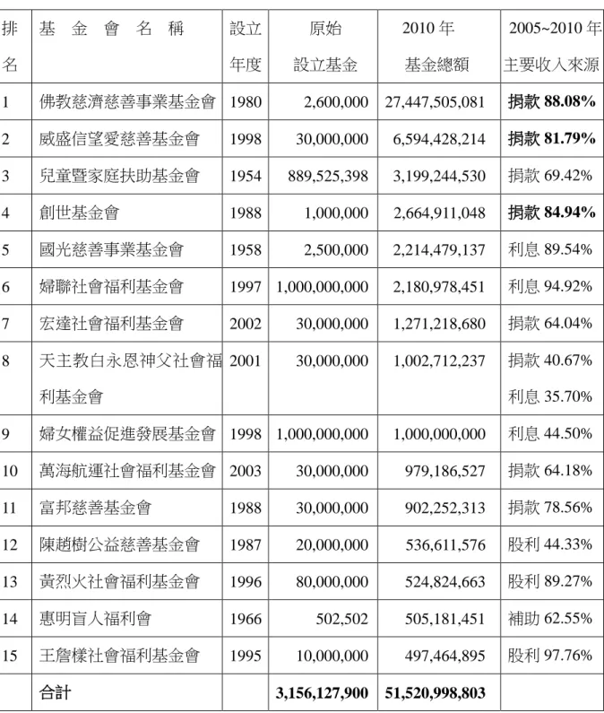 表 1  基金規模排名前 15 大的社福基金會  排 名  基  金  會  名  稱  設立 年度  原始  設立基金  2010 年  基金總額  2005~2010 年 主要收入來源  1  佛教慈濟慈善事業基金會  1980  2,600,000  27,447,505,081  捐款 88.08%  2  威盛信望愛慈善基金會  1998  30,000,000  6,594,428,214  捐款 81.79%  3  兒童暨家庭扶助基金會  1954  889,525,398  3,199,2