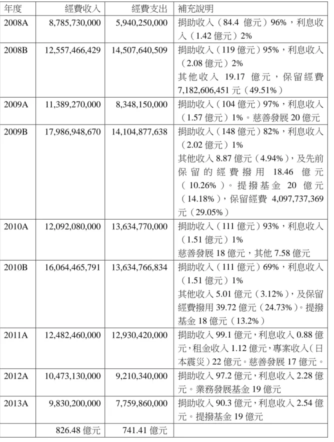 表 3  慈濟基金會  2005~2013 年財務收支概況（續）  年度  經費收入  經費支出  補充說明  2008A  8,785,730,000  5,940,250,000  捐助收入（84.4 億元）96%，利息收 入（1.42 億元）2%  2008B  12,557,466,429  14,507,640,509  捐助收入（119 億元）95%，利息收入 （2.08 億元）2%  其 他 收 入 19.17 億 元 ， 保 留 經 費 7,182,606,451 元（49.51%）  20