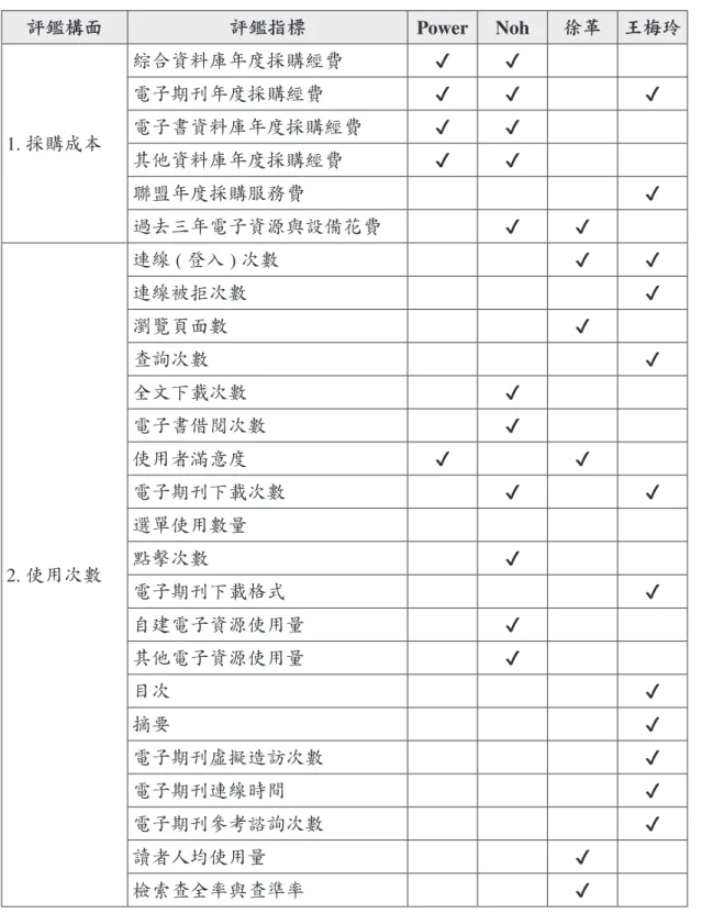 表 1：資料庫績效評鑑指標參考清單 評鑑構面 評鑑指標 Power Noh 徐革 王梅玲 1. 採購成本 綜合資料庫年度採購經費 ✔ ✔電子期刊年度採購經費✔✔ ✔電子書資料庫年度採購經費✔✔ 其他資料庫年度採購經費 ✔ ✔ 聯盟年度採購服務費 ✔ 過去三年電子資源與設備花費 ✔ ✔ 2