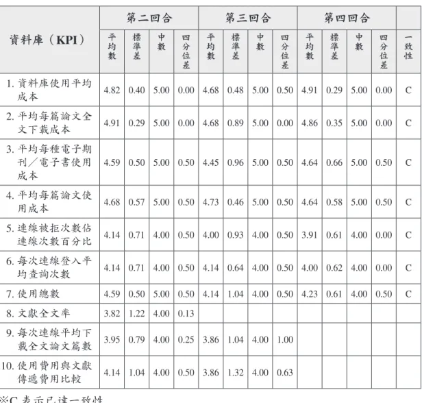 表 7：資料庫重要績效指標一致性及重要程度統計表 資料庫（ KPI） 第二回合 第三回合 第四回合平均 數 標準差 中數 四分位 差 平均數 標準差 中數 四分位差 平均數 標準差 中數 四分位差 一致性   1