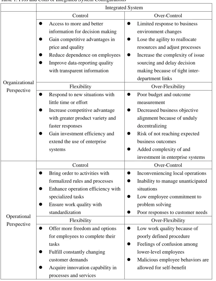 Table 1: Pros and Cons of Integrated System Configurations 