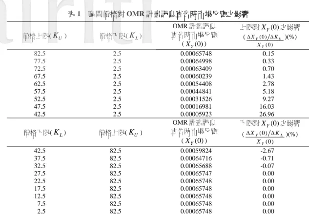 表 1  區間價格對 OMR 計畫訊息宣告時市場反應之影響  價格上限( K U )  價格下限( K L )  OMR 計畫訊息  宣告時市場反應  ( X Y (0) )  上限對 X Y (0) 之影響 (( 0 )(0 )YUYXKX)(%)  82.5  2.5  0.00065748   0.15   77.5  2.5  0.00064998   0.33   72.5  2.5  0.00063409   0.70   67.5  2.5  0.00060239   1.43   62.