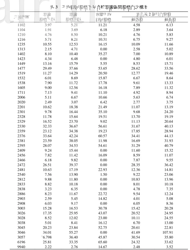 表 3  平均買回價格不包含於理論區間價格內之樣本  公司代號  理論  價格下限  理論  價格上限  實際平均 買回價格  宣告後 2 個月內股價 最低價  最高價  1102  3.97   5.21   11.21   4.58   6.13   1104  1.91   3.69   6.18   2.89   3.64   1210  4.76   8.50   10.21   4.76   5.83   1216  5.71   8.21   10.31   6.75   9.27   123