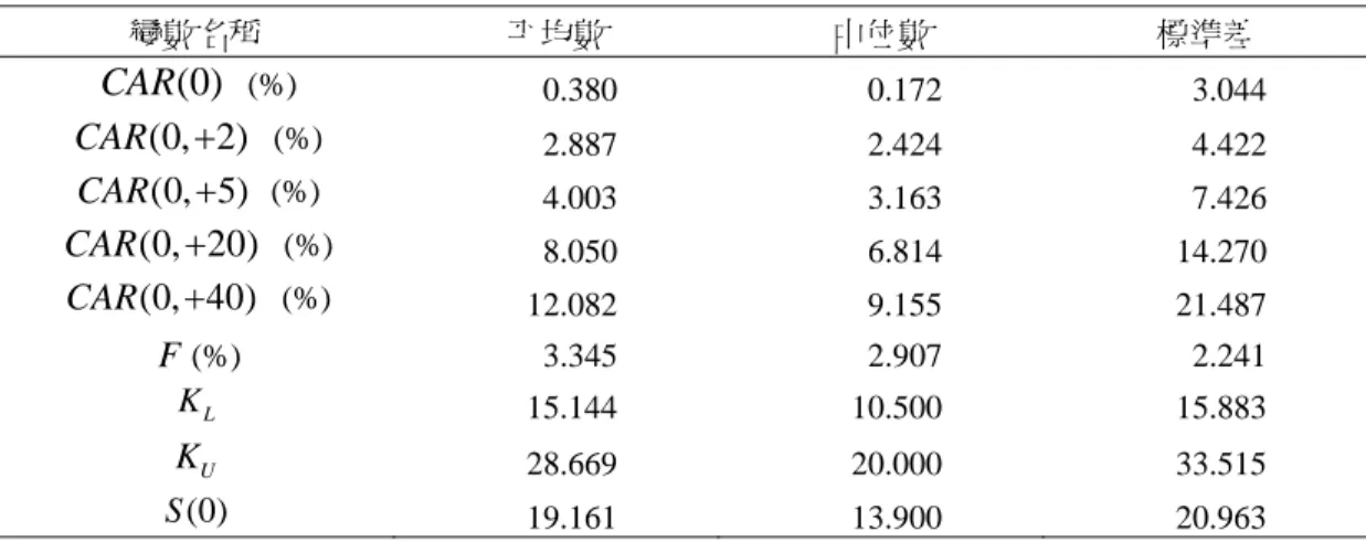 表 4 是樣本公司的敘述統計。 CAR (0) 平均數為 0.380%，  CAR (0, 2)  平均數為 2.887%，