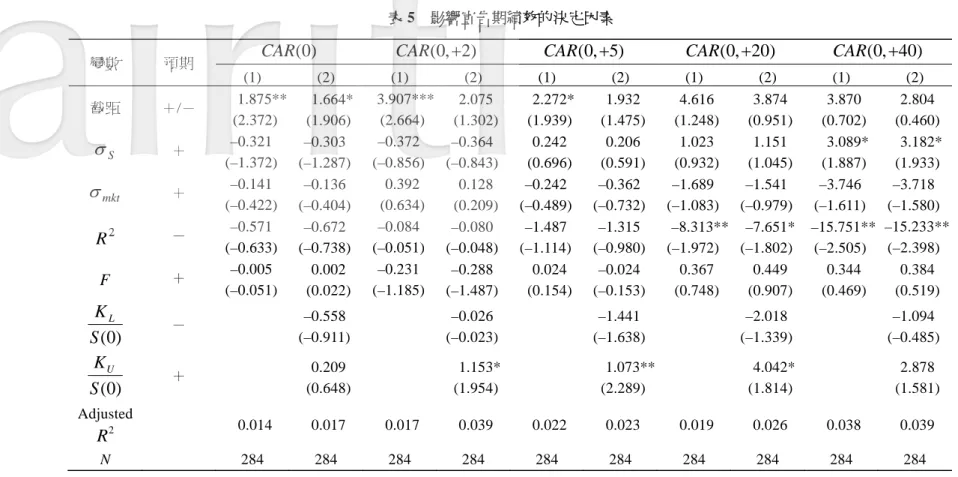 表 5  影響宣告期績效的決定因素 