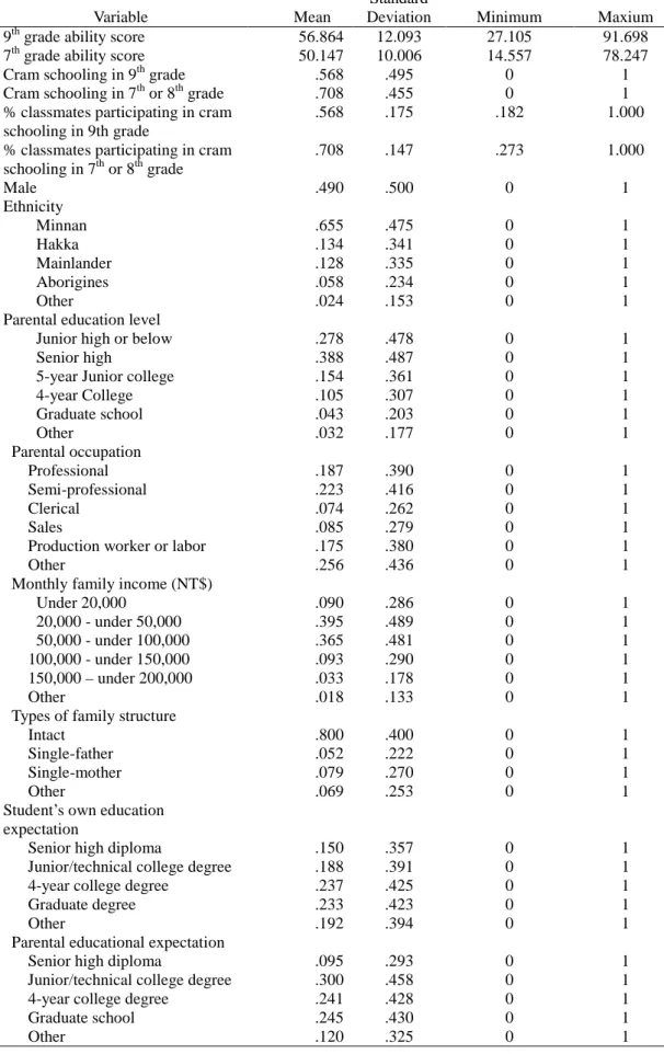 Table 1 Summary statistics of variables included in the study (N = 3,652)