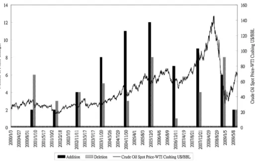 Fig. 1. Oil price trend and changes of corporate names with additions and deletions of oil from their names in the U.S