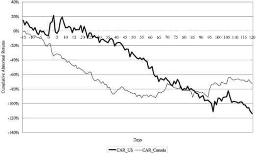 Fig. 3. CAR charts from days −15 to +120 of corporate name change effects in the crisis period (from July 2007 to June 2009): U.S