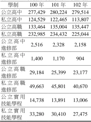 表 3  高中職休學人數及休學率  學 年  休學人數  休學率％  高中  高職  高中  高職  97  3,937  6,406  0.97  1.85  98  3,658  6,397  0.91  1.80  99  3,520  6,780  0.88  1.87  100  3,808  7,200  0.95  1.96  101  3,598  7,067  0.89  1.91  資料來源：教育部（2014a）。中華民國 103 年教育統計。  (二)免學費措施無法改變目前公私立 分流