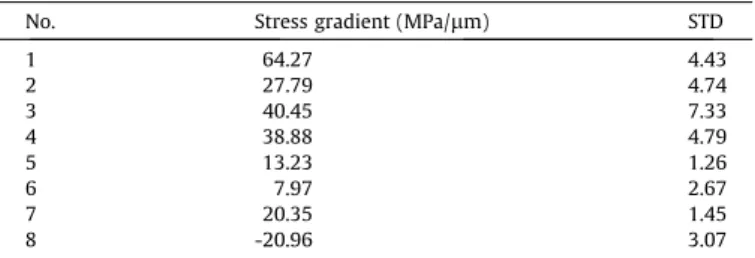 Fig. 7. Effective residual stress vs. numbers of metal layer.