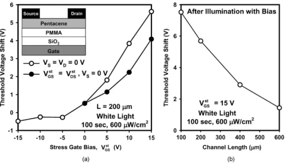 Fig. 1. (a) Light-induced threshold-voltage shift ΔV TH Light as a function of gate bias