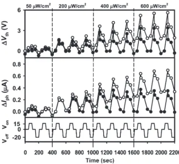 Fig. 3. ΔV TH Light and photocurrent difference ΔI ph measured by applying a