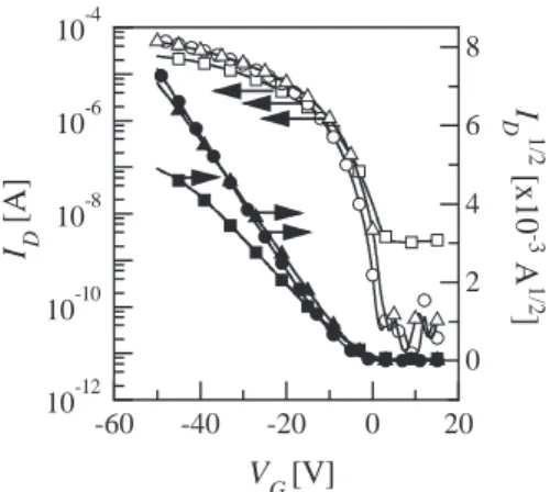 Fig. 1 plots the influence of the measuring environment on the device performance of pentacene transistors with the bottom-contact configuration