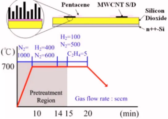 Figure 1 provides a schematic cross section of a BC pentacene TFT possessing an MWCNT S/D and the recipe