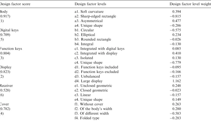 Table 5 lists the relative weight on which each product component will affect the image of ‘‘soft’’ and ‘‘compact’’