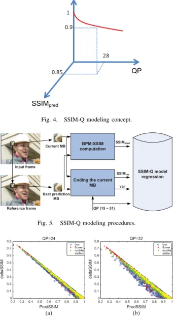 Fig. 6. S S I M pred (x-coordinate) versus SS I M rec (y-coordinate) with