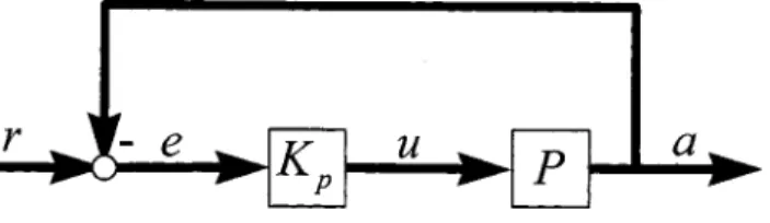 Fig. 1 The position feedback control systems