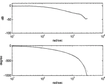 Fig. 6 Frequency responses of the PMFBC with the reduced- reduced-order plants
