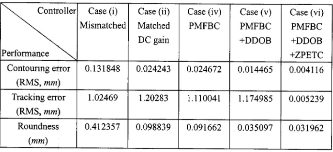 Table 1 Experimental results with a high-speed circular com