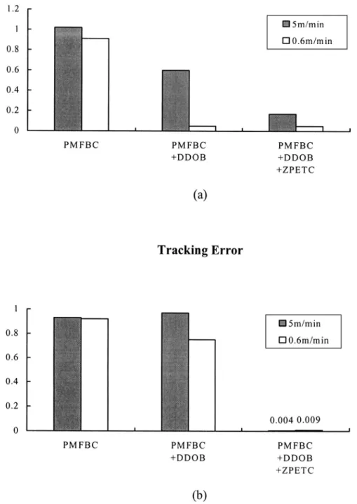 Fig. 17 Normalized errors for circular commands