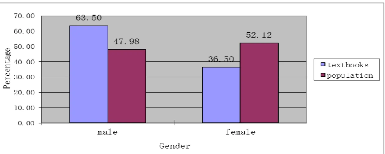 Figure  1,  2,  3  shows  the  overall  results  by  gender,  race  and  disability  in  this  study  compared  with  the  general  population  of  Macao
