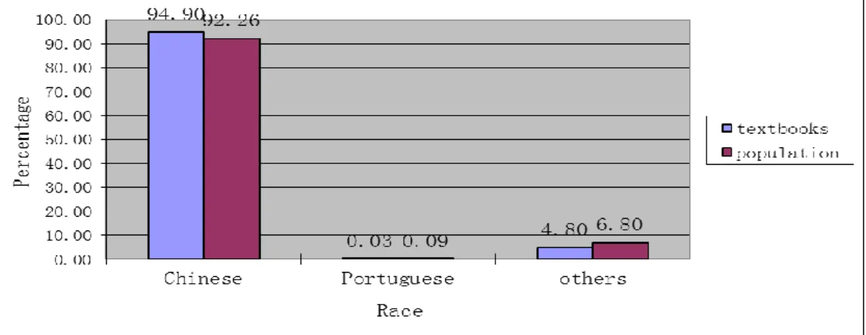 Figure 2: Percentage of appeared in textbooks and composition of population of Macao by race 
