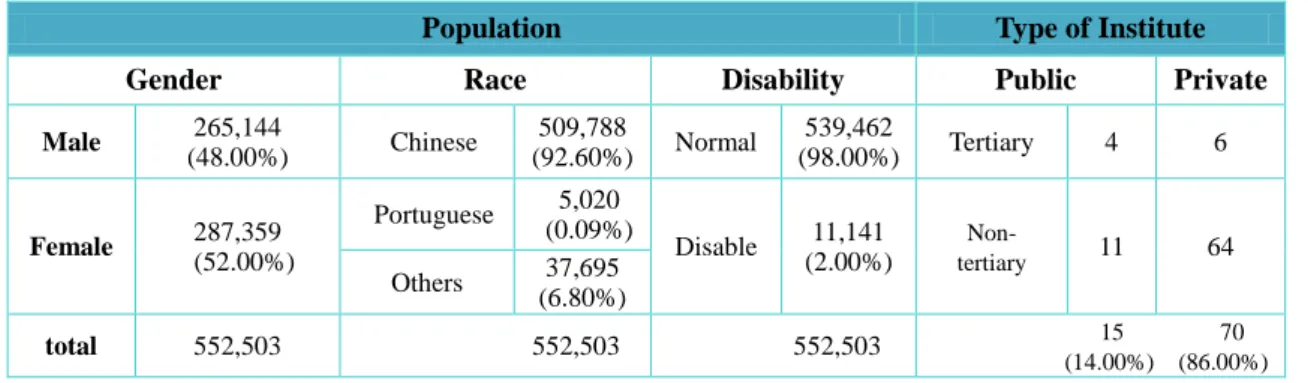 Table 1: General features of Macao’s population and institutions 