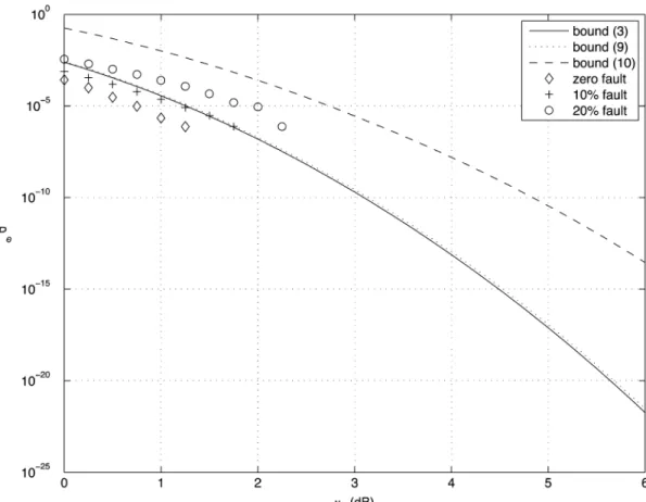 Fig. 6. Simulated performances and performance bounds of the 8 2 600 code that minimizes (9) subject to 10% sensor fault ratio at  = 0 dB