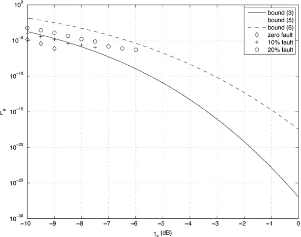 Fig. 12. Simulated performances and performance bounds of the 8 2 600 code that minimizes (5) subject to 10% sensor fault ratio at  = 8 dB