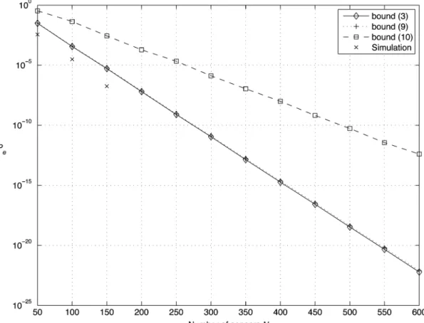 Fig. 13. Simulated performances and performance bounds for the family of best codes that minimize (9)