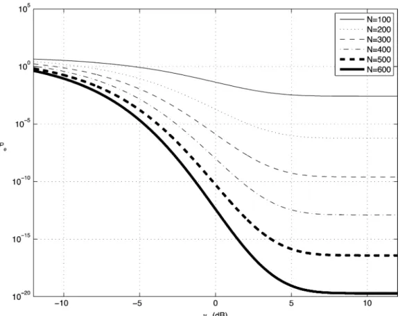 Fig. 2. Bound (10) for the codes listed in Table I (see Section VI-C) at  = 6 dB, where we assume that the local observation y is Gaussian distributed with mean ` and variance 1= given hypothesis H is true.