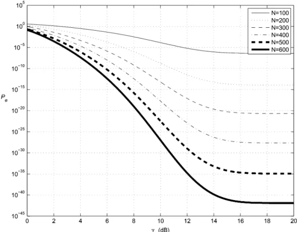 Fig. 3. Bound (10) for the codes in Table I (see Section VI-C) at  = 0 dB.
