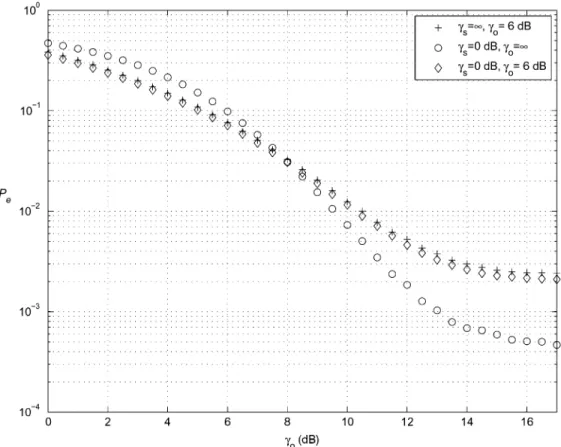 Fig. 4. Simulated performances of three 8 2 20 codes that minimize (9) without the minimum d constraint