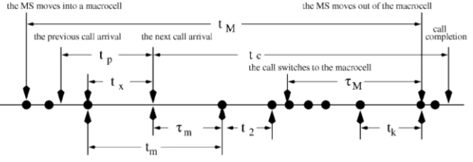 Fig. 3. The timing diagram.