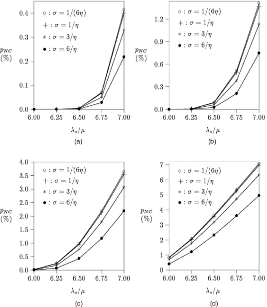 Fig. 6. The effect of the standard deviation for the microcell residence time distribution (N  61; C  50; c  10)