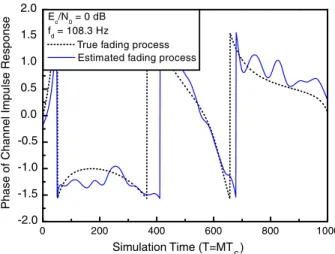 Fig. 5 Trajectories of the true and estimated phases of the correlated fading process
