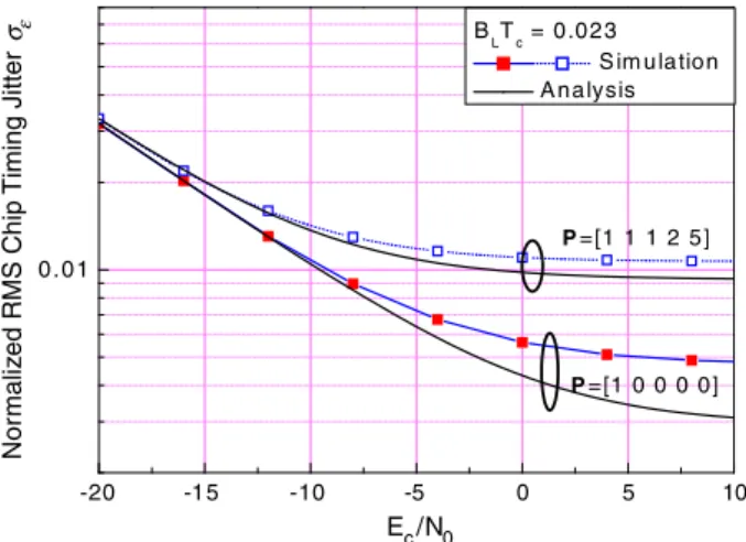 Fig. 8 Effect of self-interference on the code tracking performance in a correlated fading channel