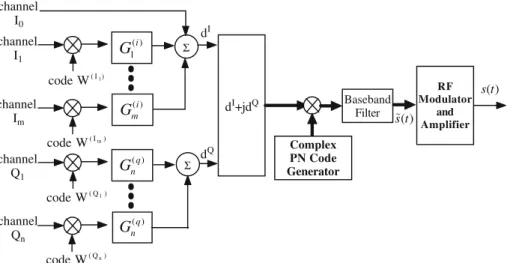 Fig. 1 A complex spread multicode DS/SS transmitter