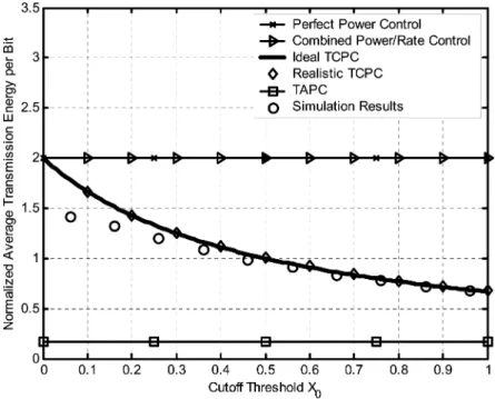Fig. 6. MS average transmission energy per bit versus cutoff threshold X .