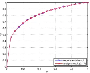 Fig. 1. Analytic and experimental ROC curves of energy detector (SNR = -5 dB).