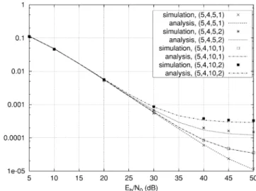 Fig. 5. BEP performance of OFDM-16QAM systems using the LMMSE method and polynomial interpolation; 
 = the estimated 
 and