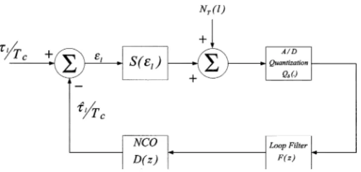 Fig. 2. Nonlinear baseband equivalent model for digital DLL.